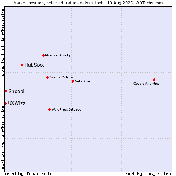 Market position of HubSpot vs. Snoobi vs. UXWizz