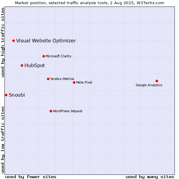 Market position of HubSpot vs. Visual Website Optimizer vs. Snoobi