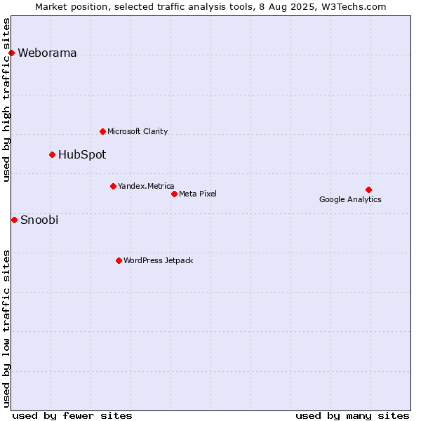 Market position of HubSpot vs. Snoobi vs. Weborama