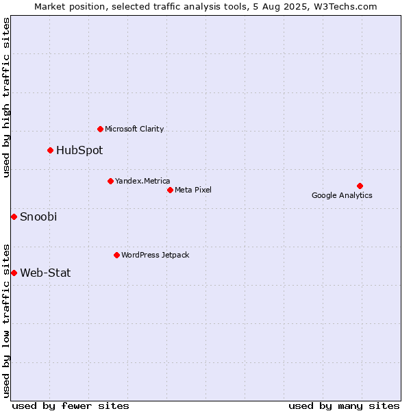 Market position of HubSpot vs. Web-Stat vs. Snoobi