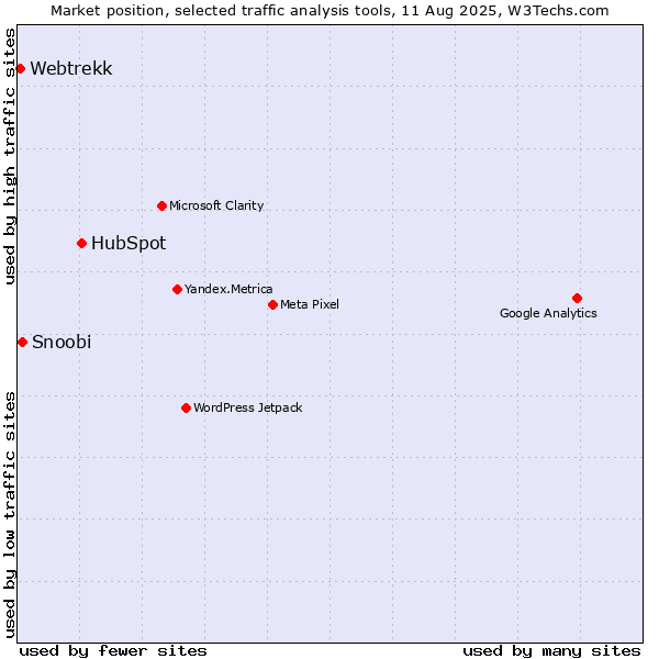 Market position of HubSpot vs. Snoobi vs. Webtrekk