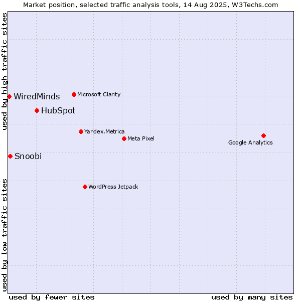 Market position of HubSpot vs. Snoobi vs. WiredMinds 