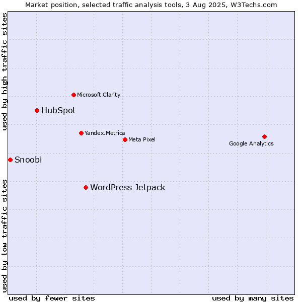 Market position of WordPress Jetpack vs. HubSpot vs. Snoobi