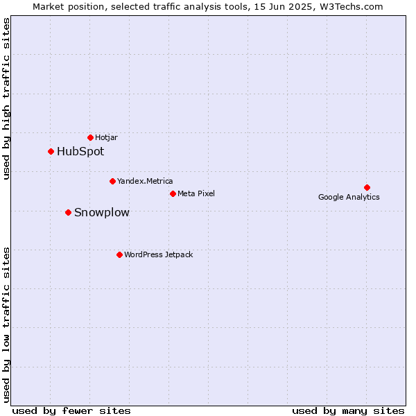 Market position of Snowplow vs. HubSpot
