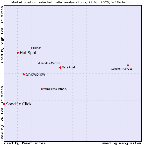 Market position of Snowplow vs. HubSpot vs. Specific Click