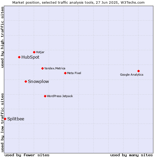Market position of Snowplow vs. HubSpot vs. Splitbee