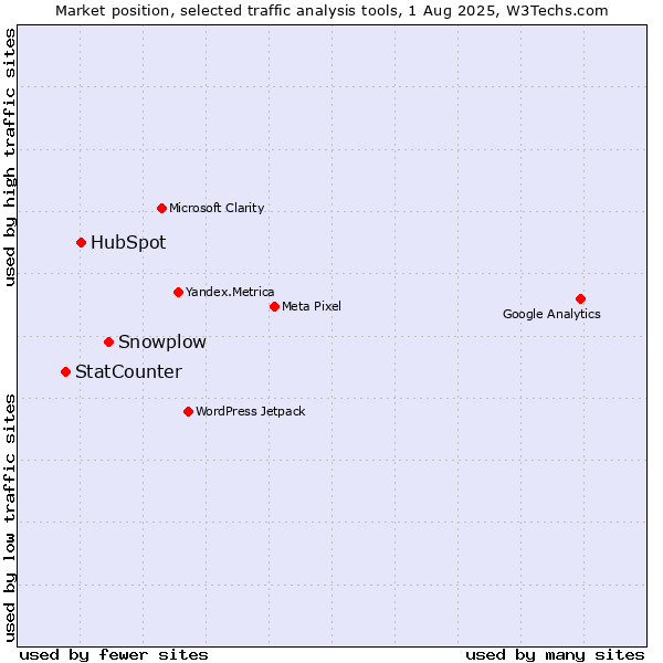 Market position of Snowplow vs. HubSpot vs. StatCounter