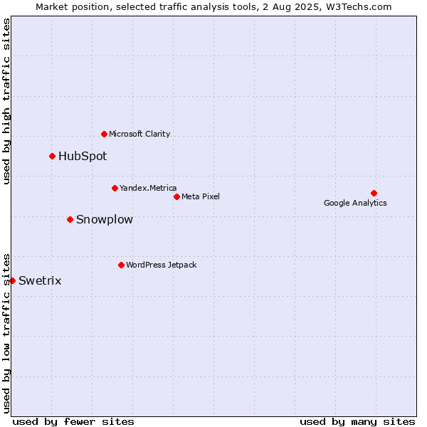 Market position of Snowplow vs. HubSpot vs. Swetrix