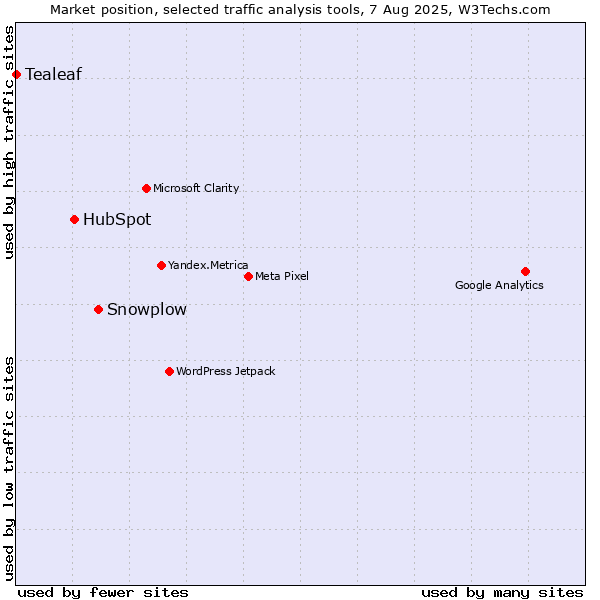 Market position of Snowplow vs. HubSpot vs. Tealeaf