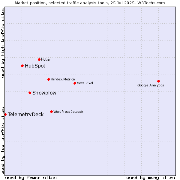 Market position of Snowplow vs. HubSpot vs. TelemetryDeck