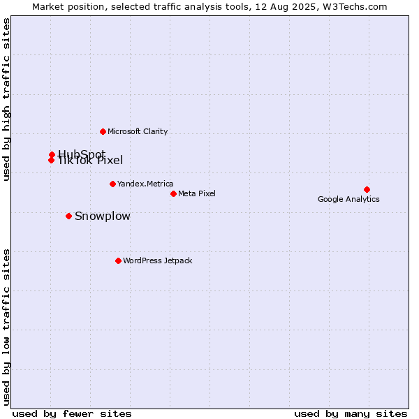 Market position of Snowplow vs. HubSpot vs. TikTok Pixel