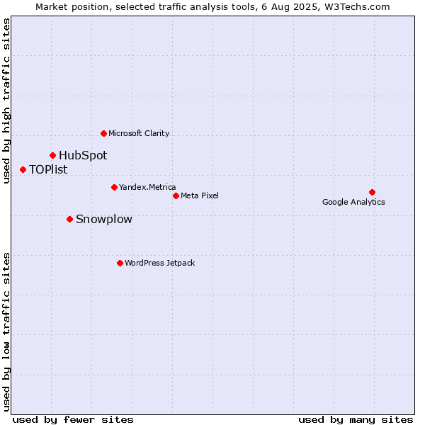 Market position of Snowplow vs. HubSpot vs. TOPlist