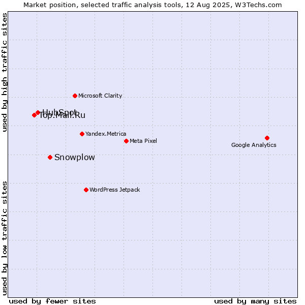 Market position of Snowplow vs. HubSpot vs. Top.Mail.Ru