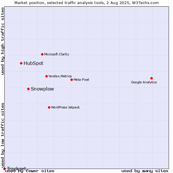 Market position of Snowplow vs. HubSpot vs. Trackset