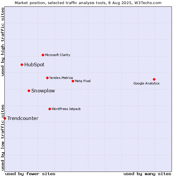 Market position of Snowplow vs. HubSpot vs. Trendcounter