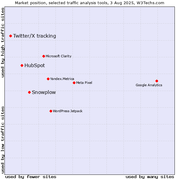 Market position of Snowplow vs. HubSpot vs. Twitter/X tracking