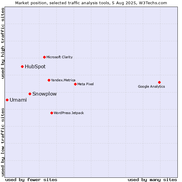 Market position of Snowplow vs. HubSpot vs. Umami