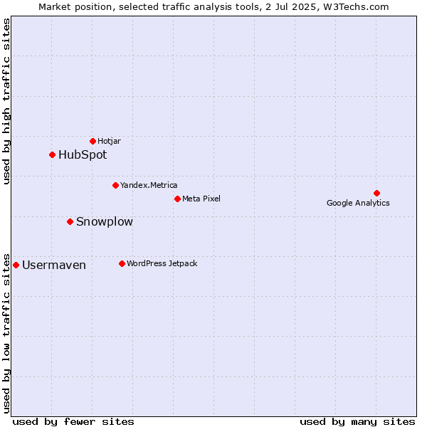 Market position of Snowplow vs. HubSpot vs. Usermaven