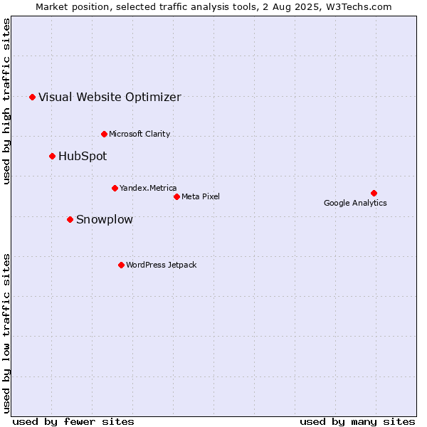 Market position of Snowplow vs. HubSpot vs. Visual Website Optimizer