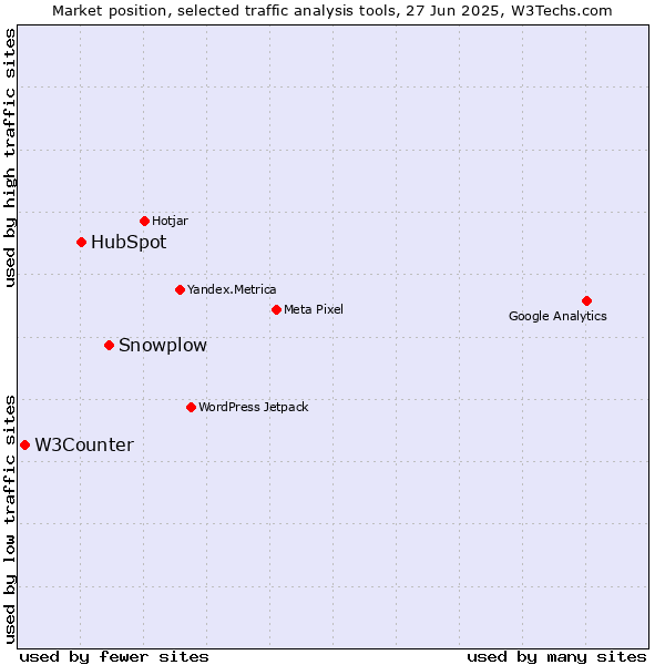 Market position of Snowplow vs. HubSpot vs. W3Counter