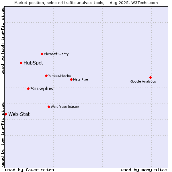 Market position of Snowplow vs. HubSpot vs. Web-Stat