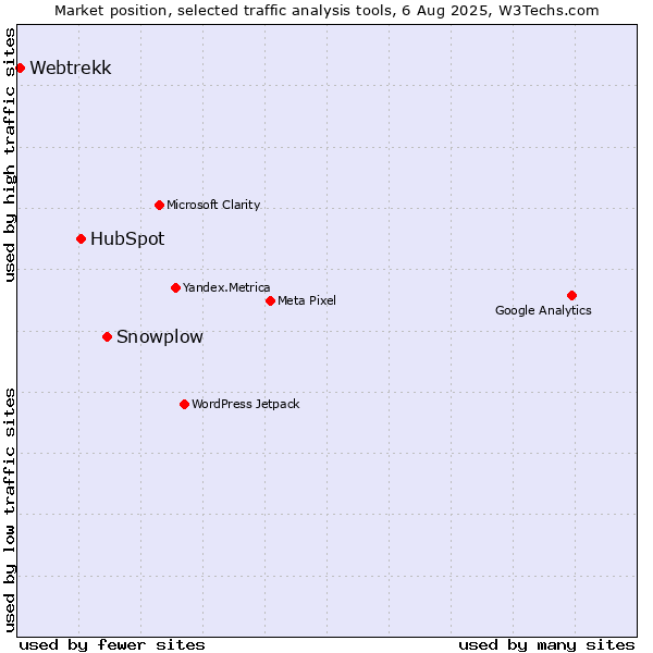 Market position of Snowplow vs. HubSpot vs. Webtrekk