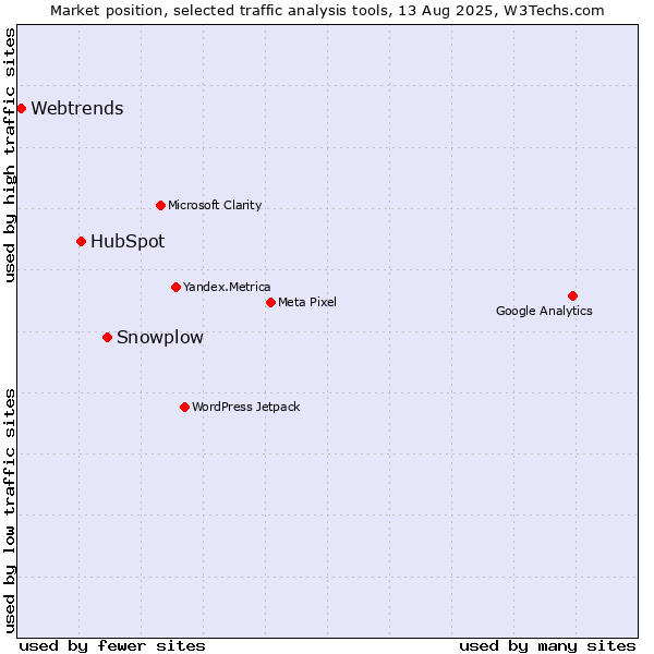 Market position of Snowplow vs. HubSpot vs. Webtrends