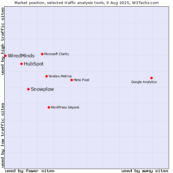 Market position of Snowplow vs. HubSpot vs. WiredMinds 