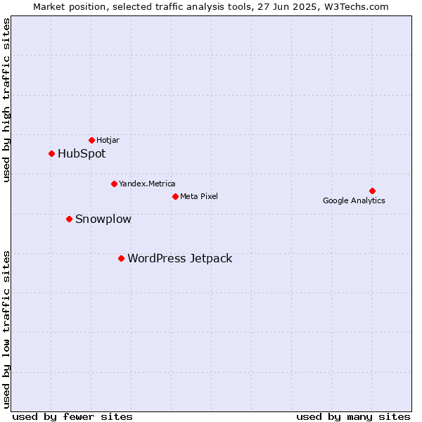 Market position of WordPress Jetpack vs. Snowplow vs. HubSpot
