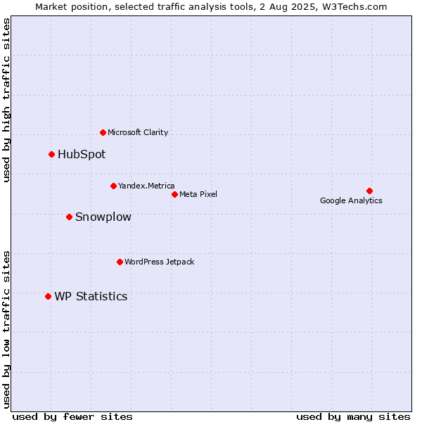 Market position of Snowplow vs. HubSpot vs. WP Statistics