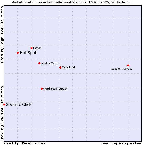 Market position of HubSpot vs. Specific Click