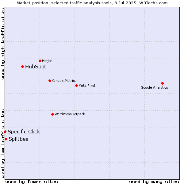 Market position of HubSpot vs. Splitbee vs. Specific Click