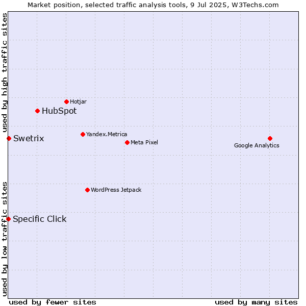 Market position of HubSpot vs. Swetrix vs. Specific Click