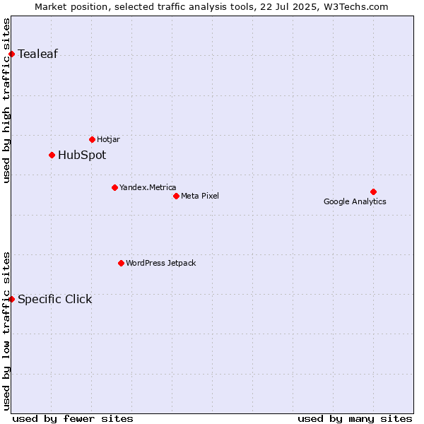 Market position of HubSpot vs. Specific Click vs. Tealeaf