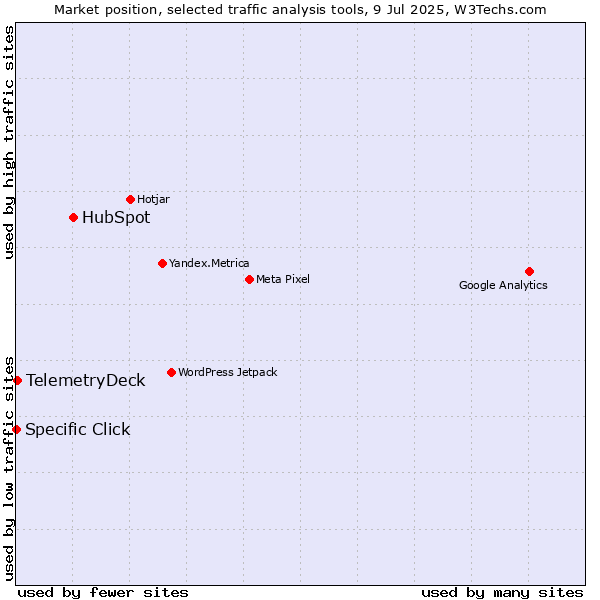 Market position of HubSpot vs. TelemetryDeck vs. Specific Click
