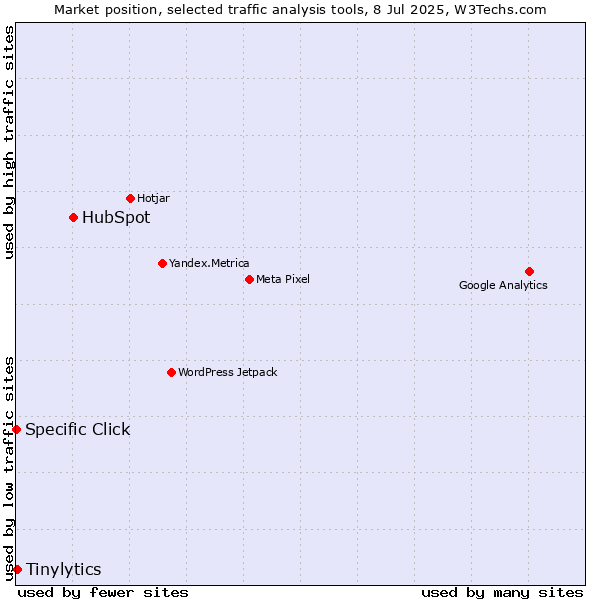 Market position of HubSpot vs. Tinylytics vs. Specific Click