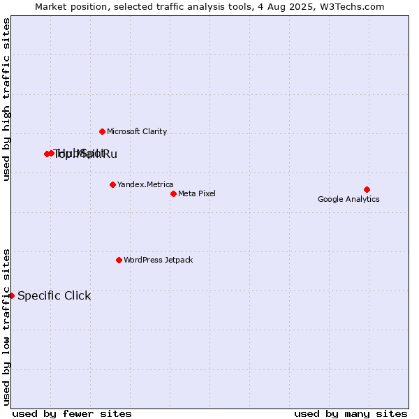 Market position of HubSpot vs. Top.Mail.Ru vs. Specific Click