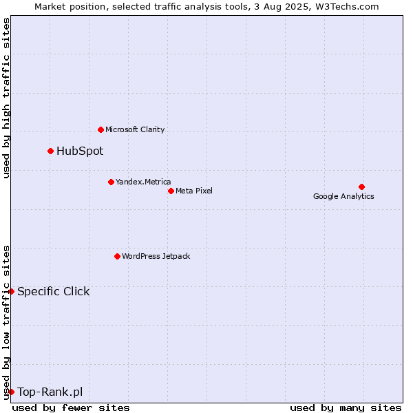 Market position of HubSpot vs. Specific Click vs. Top-Rank.pl