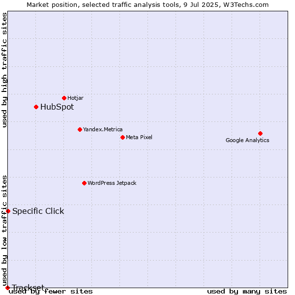 Market position of HubSpot vs. Specific Click vs. Trackset