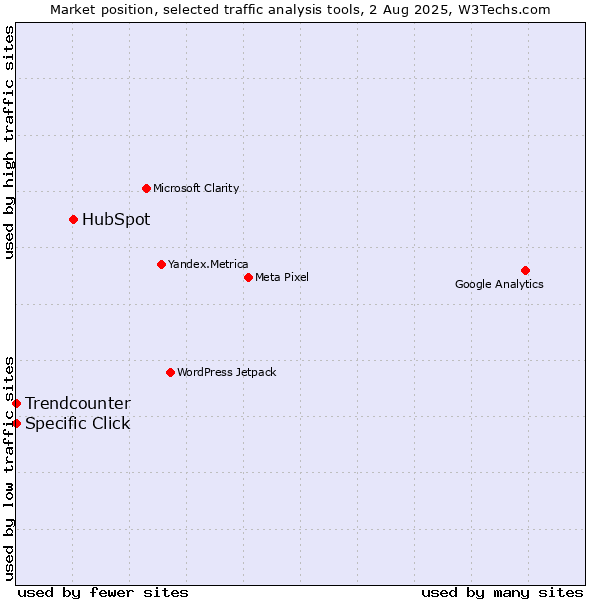 Market position of HubSpot vs. Trendcounter vs. Specific Click