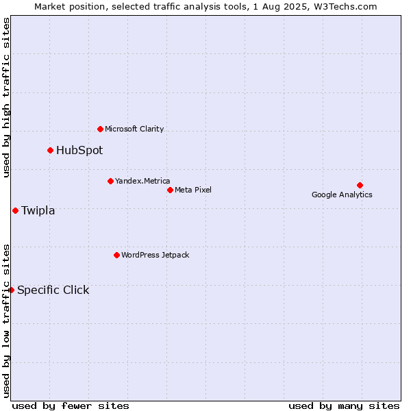 Market position of HubSpot vs. Twipla vs. Specific Click