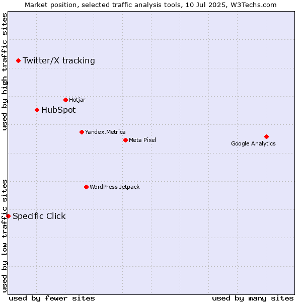 Market position of HubSpot vs. Twitter/X tracking vs. Specific Click