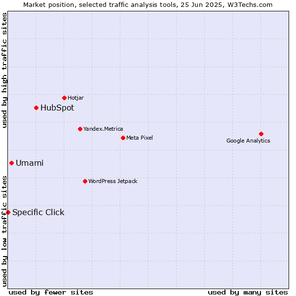 Market position of HubSpot vs. Umami vs. Specific Click