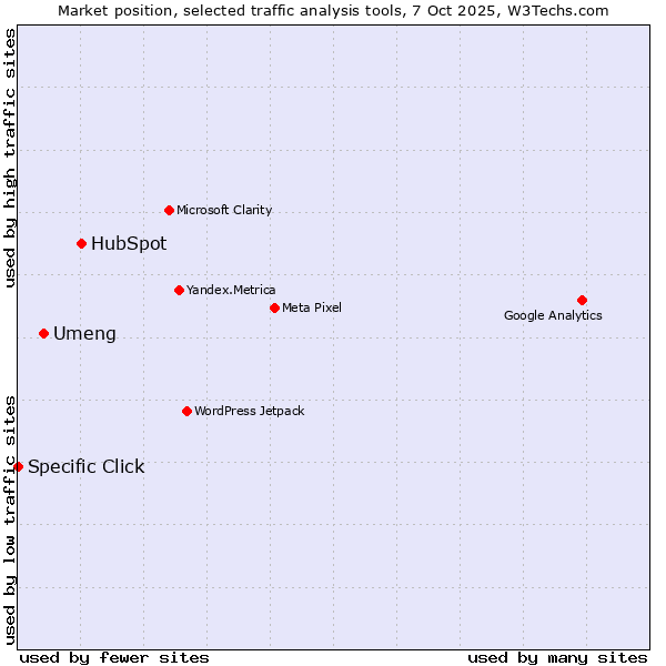 Market position of HubSpot vs. Umeng vs. Specific Click