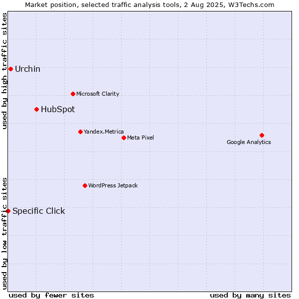 Market position of HubSpot vs. Urchin vs. Specific Click
