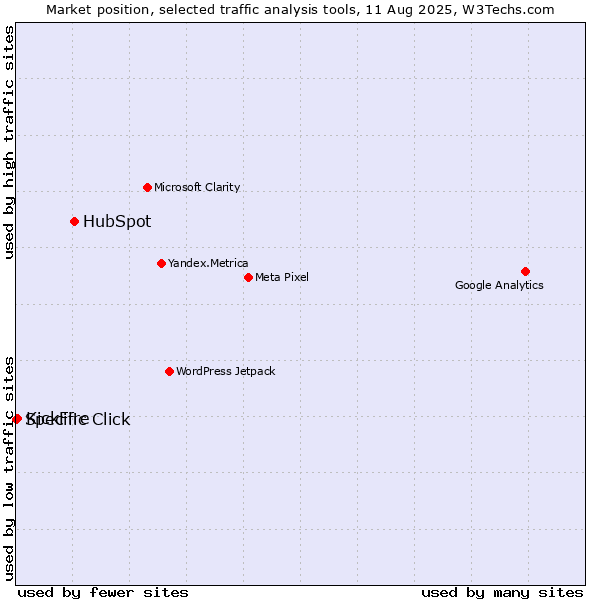Market position of HubSpot vs. KickFire vs. Specific Click
