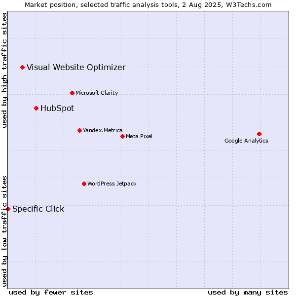 Market position of HubSpot vs. Visual Website Optimizer vs. Specific Click