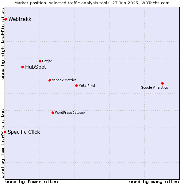 Market position of HubSpot vs. Webtrekk vs. Specific Click