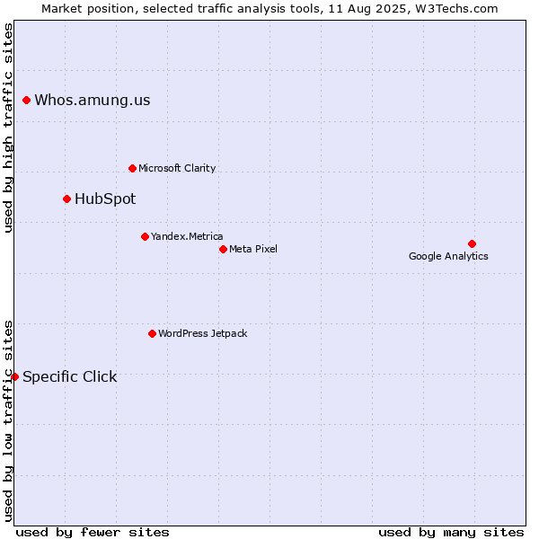 Market position of HubSpot vs. Whos.amung.us vs. Specific Click