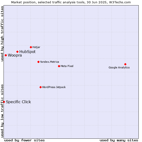 Market position of HubSpot vs. Woopra vs. Specific Click